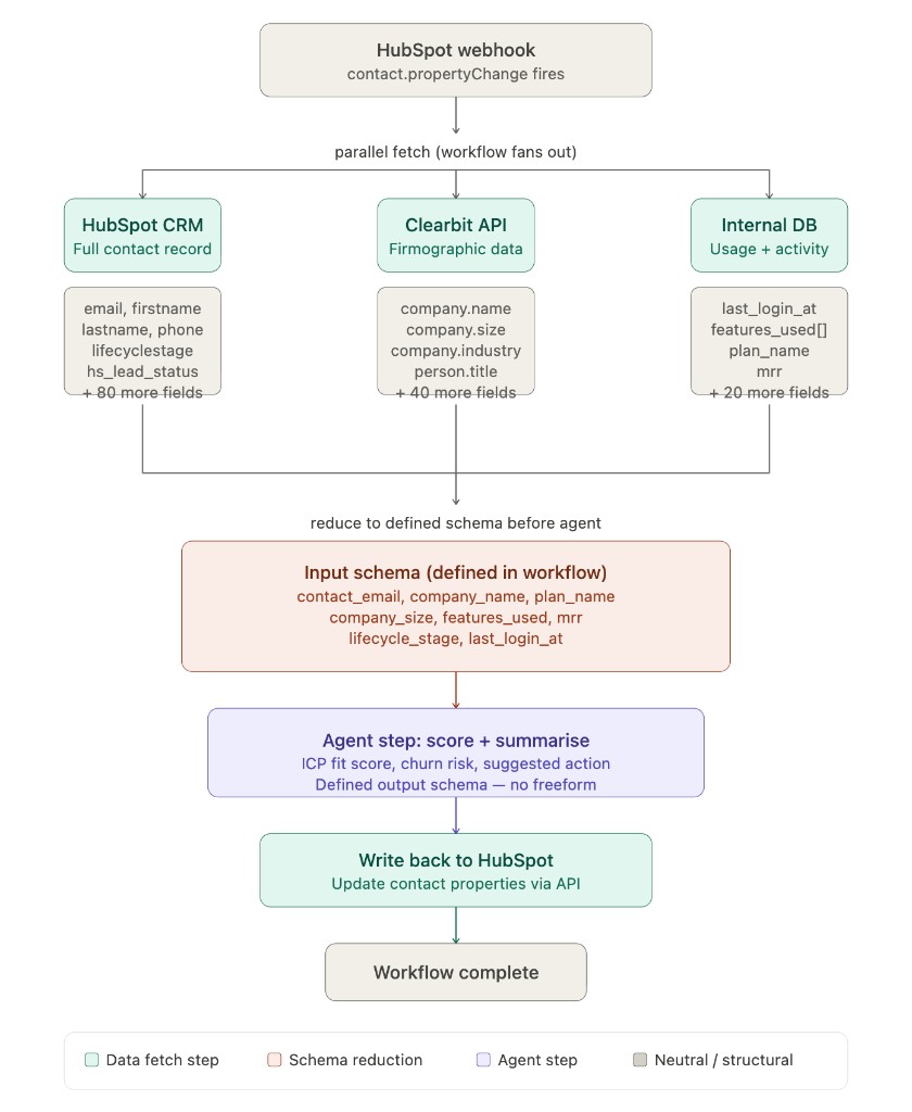 Workflow reducing data before the agent step