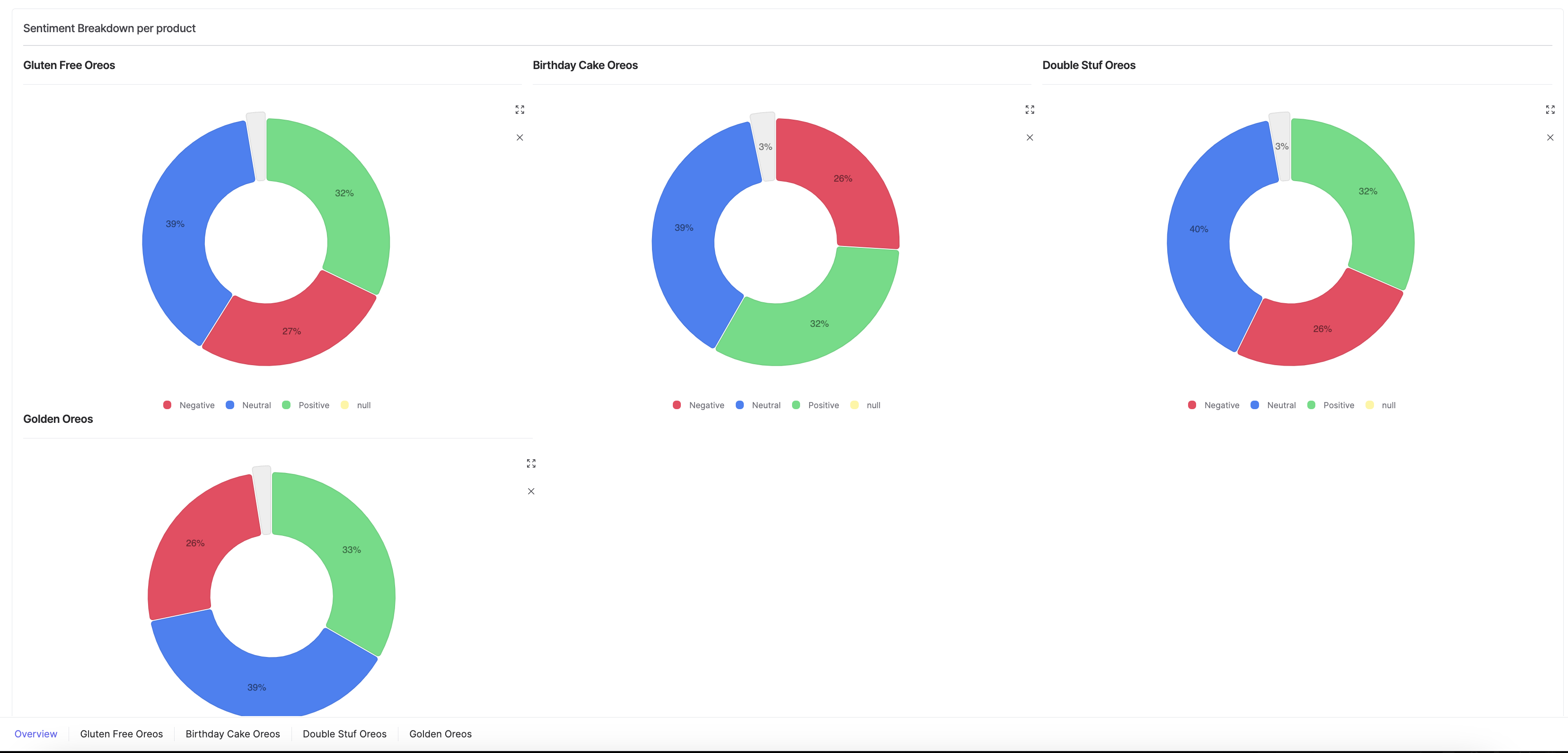 Growth Dashboard